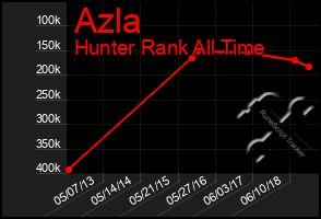 Total Graph of Azla