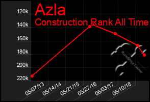 Total Graph of Azla