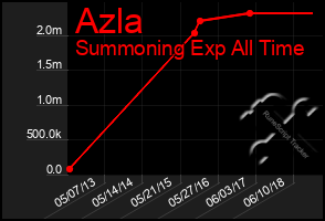 Total Graph of Azla