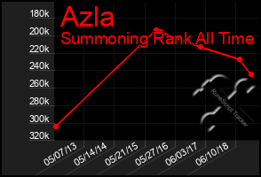 Total Graph of Azla