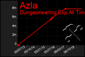 Total Graph of Azla