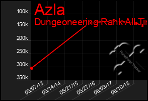 Total Graph of Azla