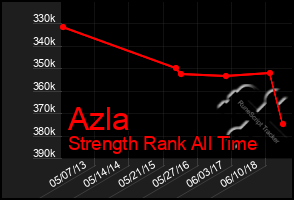 Total Graph of Azla