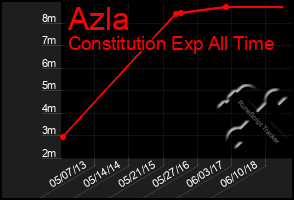 Total Graph of Azla