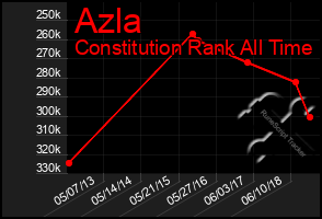 Total Graph of Azla