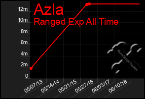 Total Graph of Azla