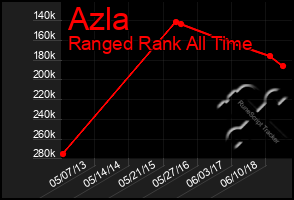 Total Graph of Azla