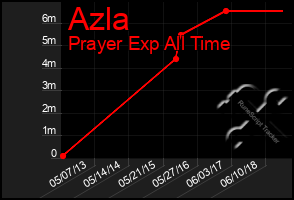 Total Graph of Azla