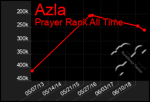 Total Graph of Azla