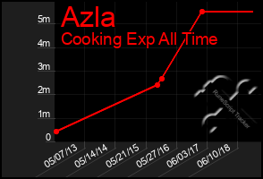 Total Graph of Azla