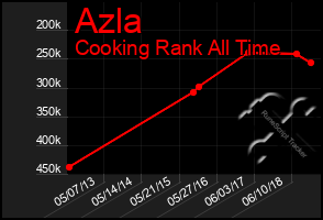 Total Graph of Azla