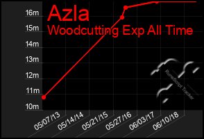 Total Graph of Azla