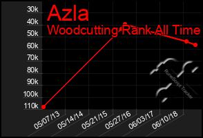 Total Graph of Azla