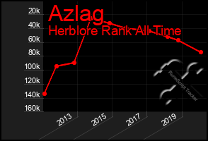 Total Graph of Azlag