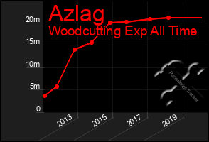 Total Graph of Azlag