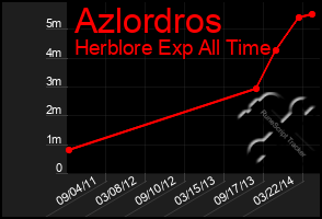 Total Graph of Azlordros