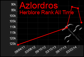 Total Graph of Azlordros