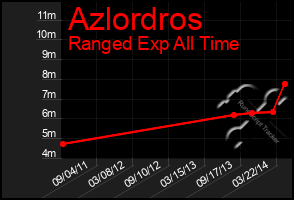 Total Graph of Azlordros