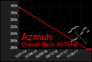 Total Graph of Azmuh