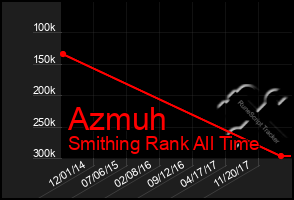 Total Graph of Azmuh