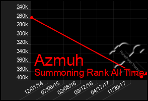 Total Graph of Azmuh