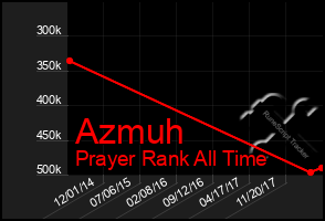 Total Graph of Azmuh