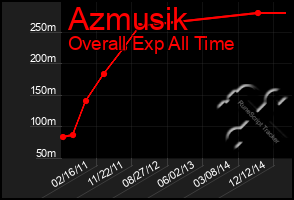 Total Graph of Azmusik