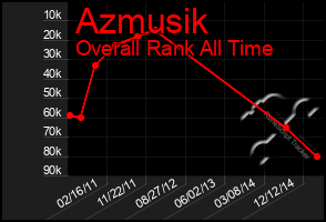 Total Graph of Azmusik