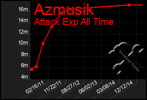 Total Graph of Azmusik