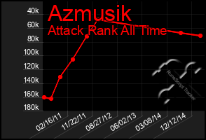 Total Graph of Azmusik