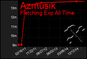 Total Graph of Azmusik