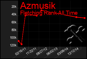 Total Graph of Azmusik