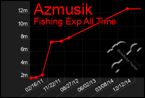 Total Graph of Azmusik