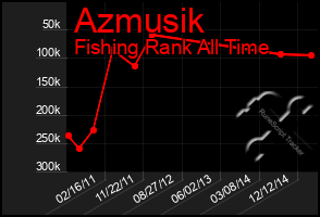 Total Graph of Azmusik