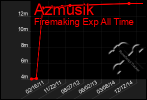 Total Graph of Azmusik