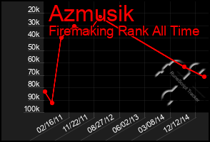 Total Graph of Azmusik