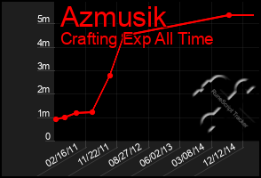 Total Graph of Azmusik