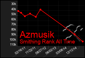 Total Graph of Azmusik