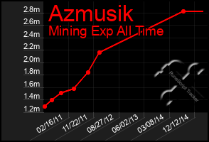 Total Graph of Azmusik