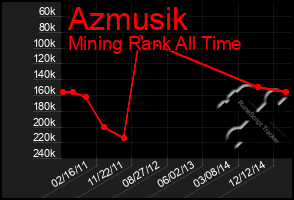 Total Graph of Azmusik