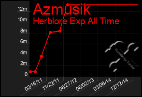 Total Graph of Azmusik