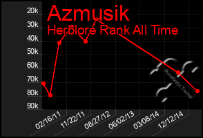 Total Graph of Azmusik