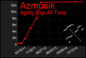 Total Graph of Azmusik