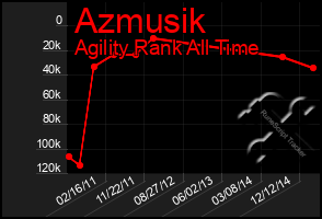 Total Graph of Azmusik