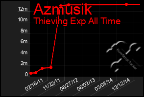 Total Graph of Azmusik