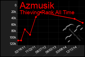 Total Graph of Azmusik