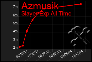 Total Graph of Azmusik