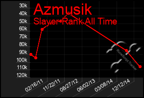 Total Graph of Azmusik