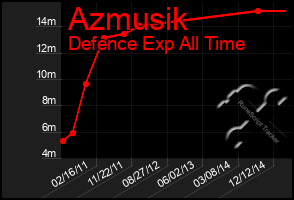 Total Graph of Azmusik