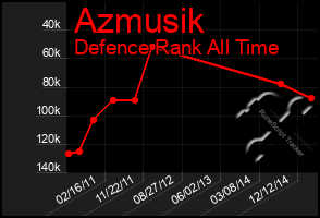 Total Graph of Azmusik